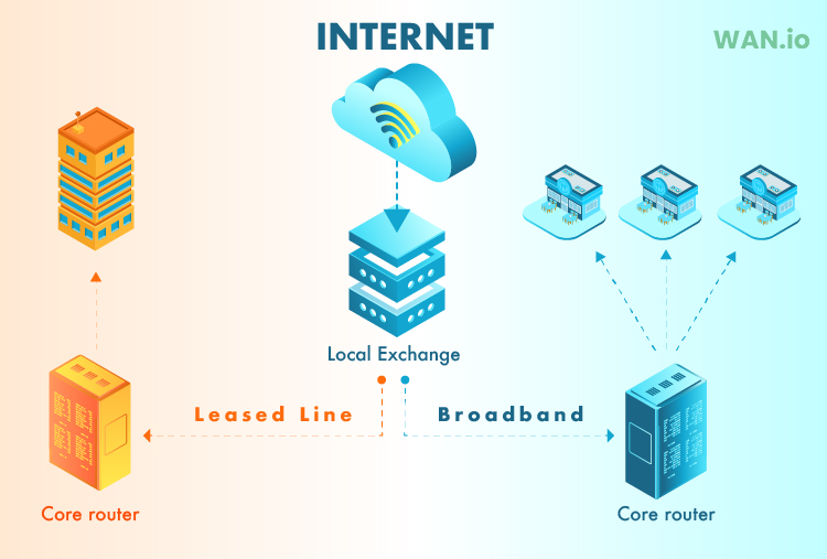 Leased line vs broadband