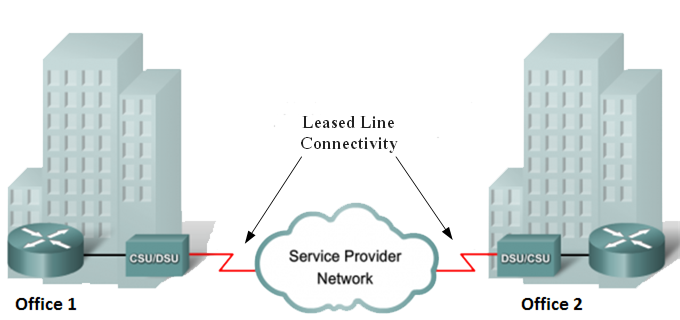 Leased line connection